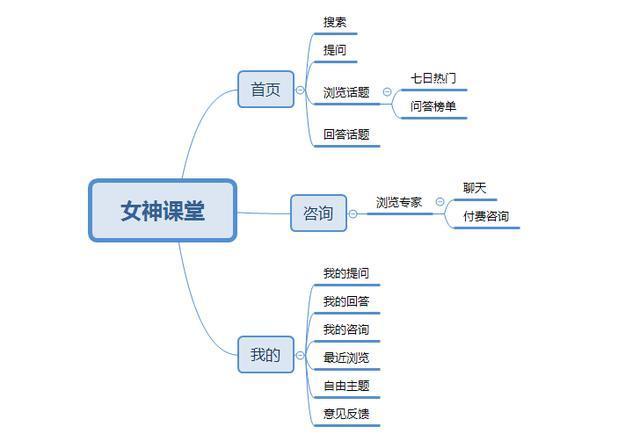 女神課堂 從產(chǎn)品構(gòu)思到運(yùn)營(yíng)推廣的全鏈路策略設(shè)計(jì)